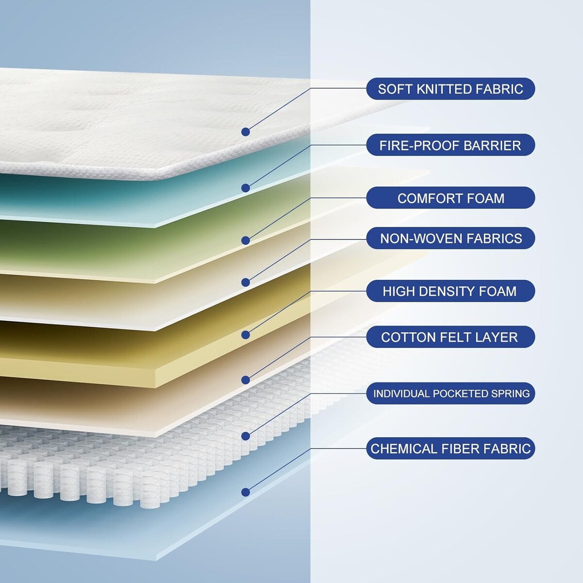 Materasso ibrido da 10 pollici, materasso a molle insacchettate, materasso matrimoniale in una scatola