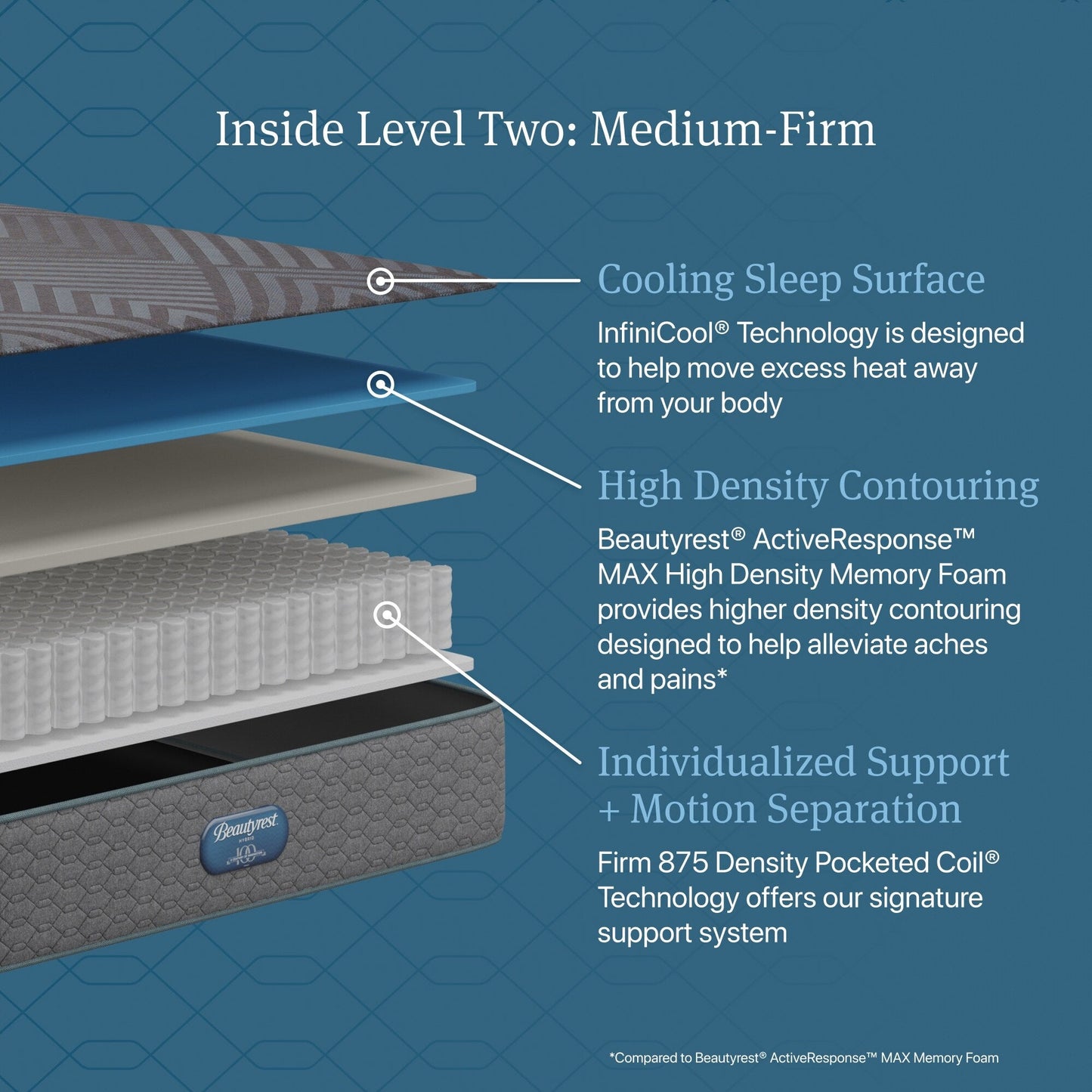 Materasso ibrido Beautyrest Regal Sleep Medium Firm