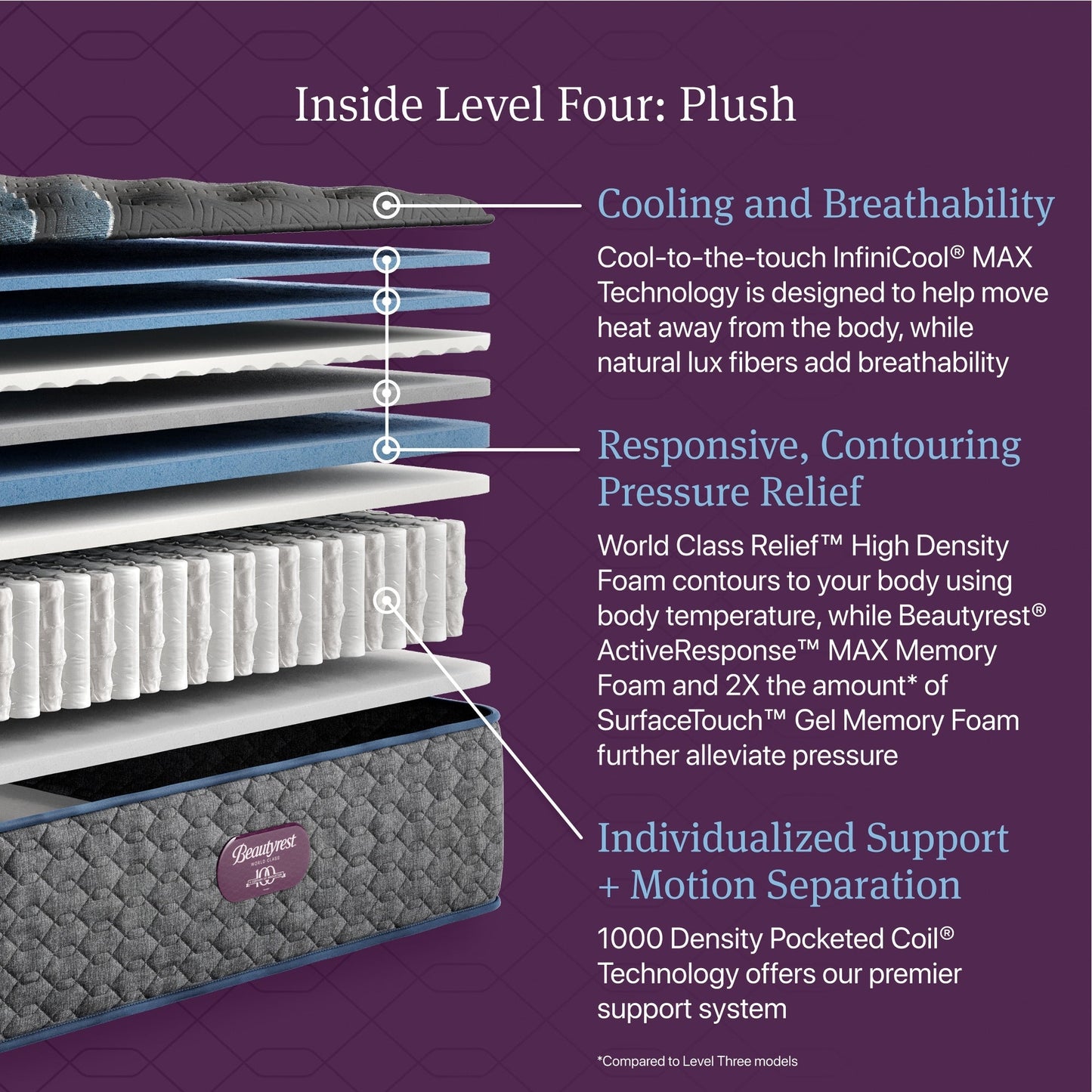 Materasso Beautyrest World Class Livello Quattro Plush