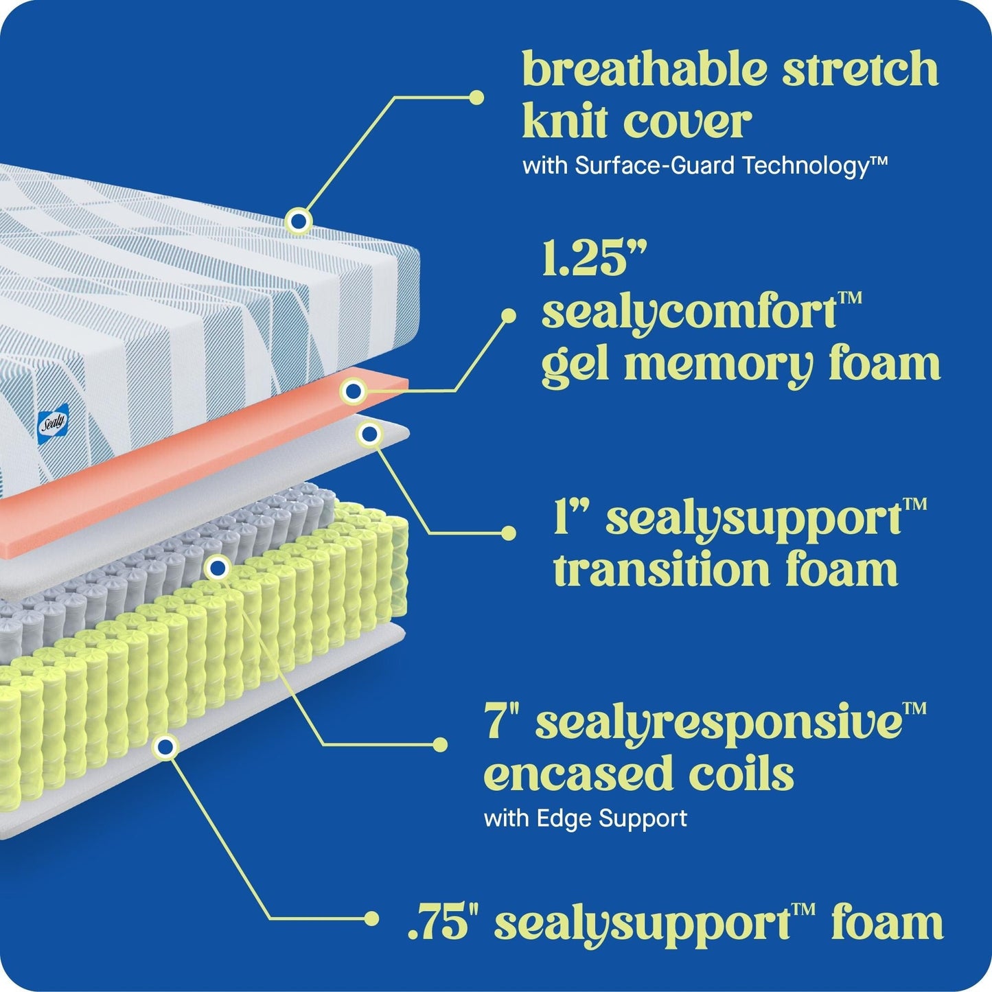 Materasso ibrido Sealy Dreamlife 10 in scatola