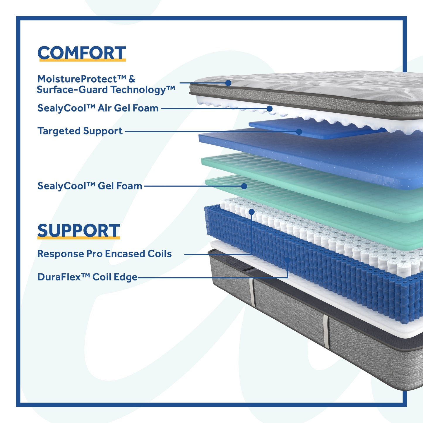 Materasso Sealy Posturepedic Spring Reed da 15 pollici con morbido cuscino superiore europeo